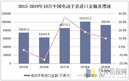 2015-2019年10月中国电动手表进口金额及增速