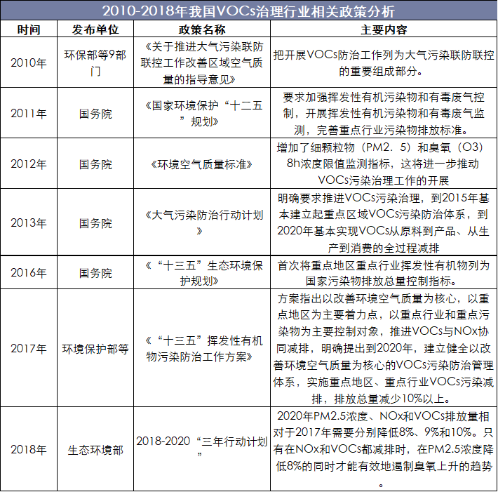 2010-2018年我国VOCs治理行业相关政策分析