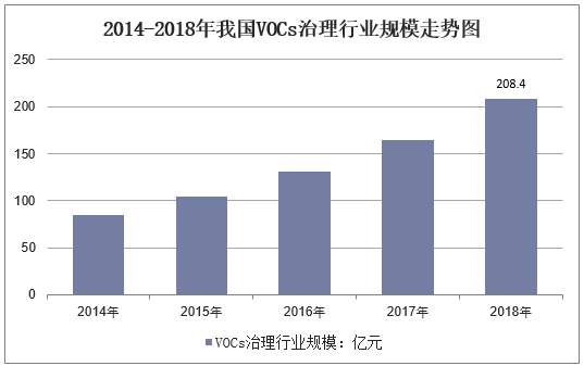 2014-2018年我国VOCs治理行业规模走势图
