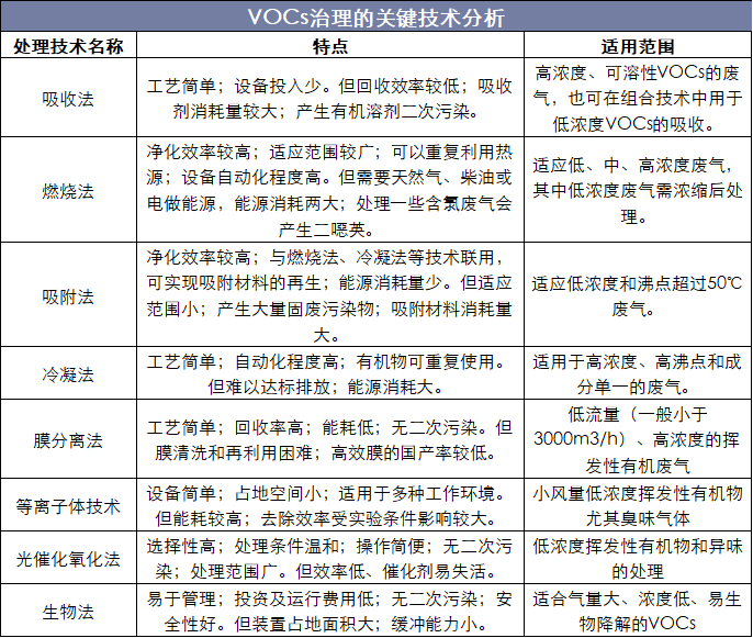 VOCs治理的关键技术分析