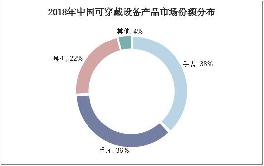 2018年中国可穿戴设备产品市场份额分布