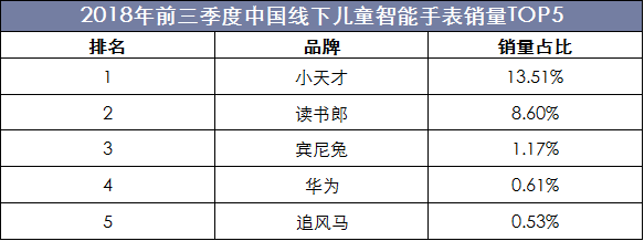 2018年前三季度中国线下儿童智能手表销量TOP5