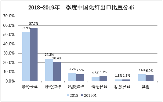 2018-2019年一季度中国化纤出口比重分布