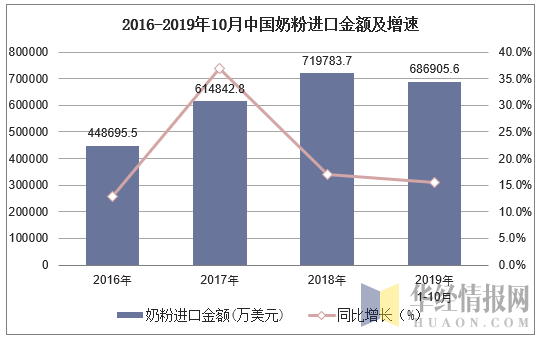 2016-2019年10月中国奶粉进口金额