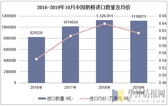 2016-2019年10月中国奶粉进口数量及均价