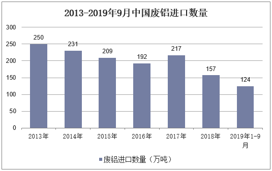 2013-2019年9月中国废铝进口数量