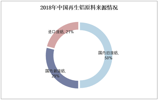 2018年中国再生铝原料来源情况