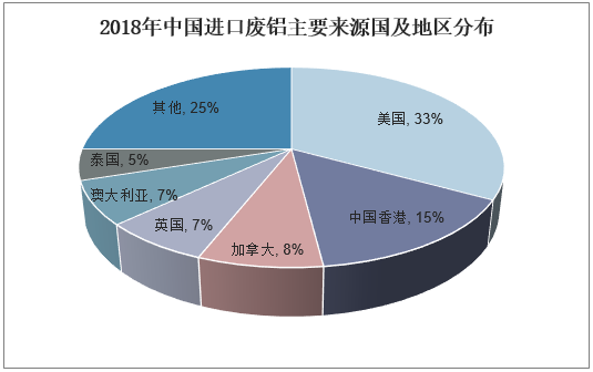 2018年中国进口废铝主要来源国及地区分布