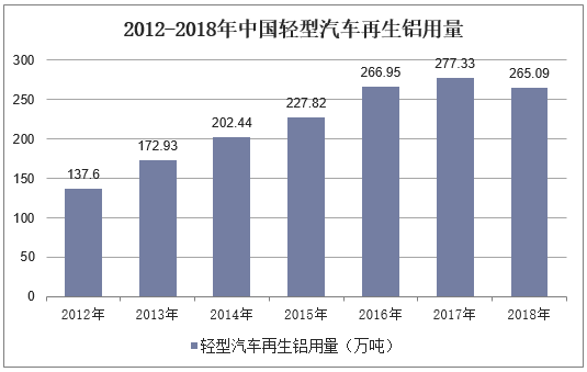 2012-2018年中国轻型汽车再生铝用量