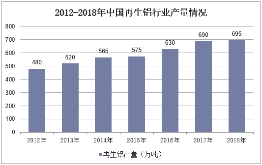 2012-2018年中国再生铝行业产量情况