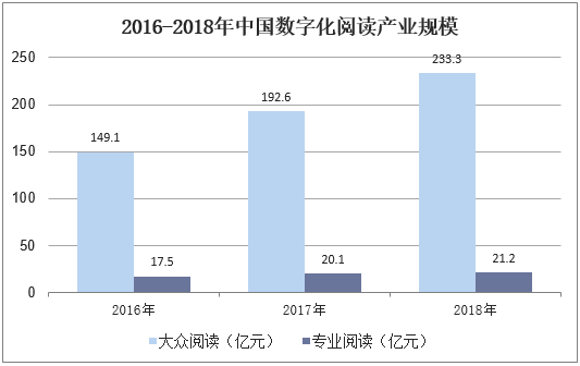 2016-2018年中国数字化阅读产业规模
