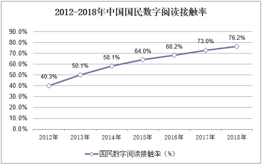 2012-2018年中国国民数字阅读接触率