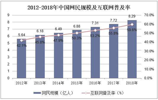 2012-2018年中国网民规模及互联网普及率