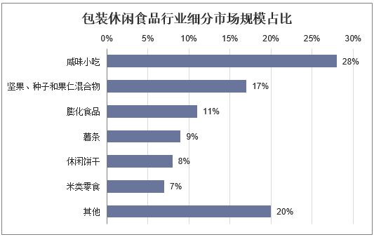 包装休闲食品行业细分市场规模占比