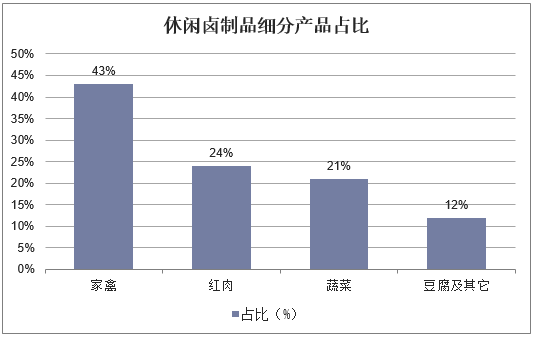 休闲卤制品细分产品占比