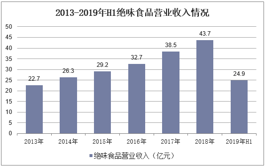 2013-2019年H1绝味食品营业收入情况