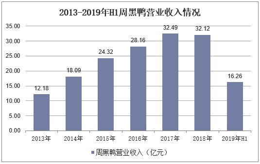 2013-2019年H1周黑鸭营业收入情况