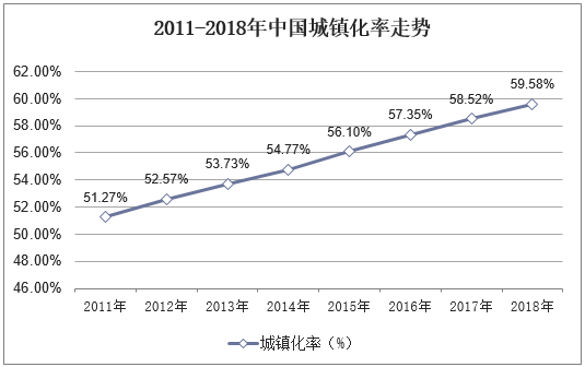 2011-2018年中国城镇化率走势