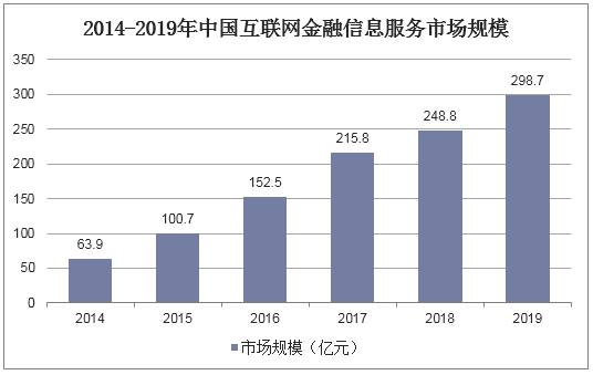 2014-2019年中国互联网金融信息服务市场规模