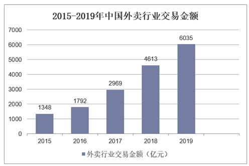 2015-2019年中国外卖行业交易金额