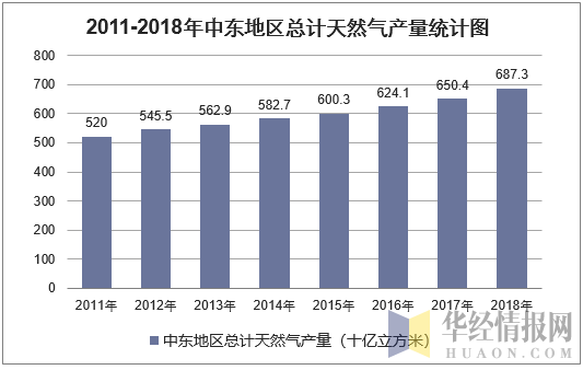 2011-2018年中东地区天然气产量统计图