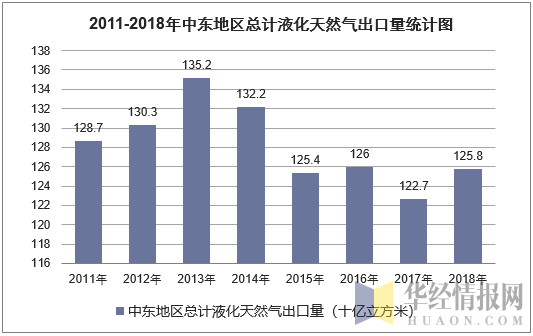 2011-2018年中东地区液化天然气出口量统计图