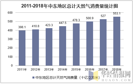 2011-2018年中东地区天然气消费量统计图