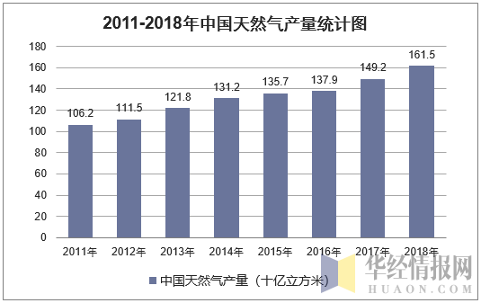 2011-2018年中国天然气产量统计图