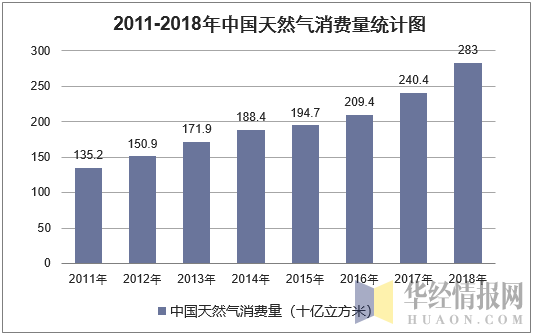 2011-2018年中国天然气消费量统计图