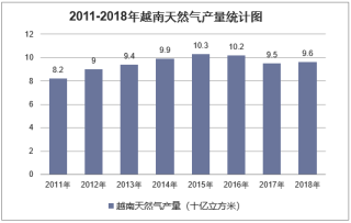 2011-2018年越南天然气产量、消费量统计