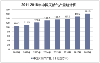 2011-2018年中国天然气产量、消费量及液化天然气进口统计