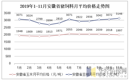 2019年1-11月安徽省猪饲料月平均价格走势图