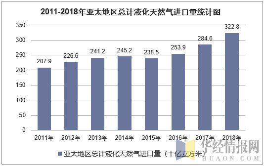 2011-2018年亚太地区液化天然气进口统计图