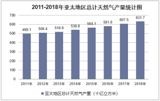 2011-2018年亚太地区天然气产量、消费量及液化天然气进出口统计