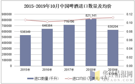 2015-2019年10月中国啤酒进口数量及均价