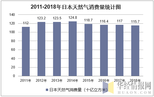 2011-2018年日本天然气消费量统计图