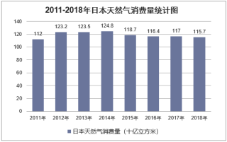 2011-2018年日本天然气消费量及液化天然气进口统计