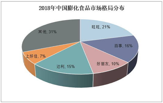 2018年中国膨化食品市场格局分布