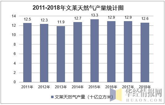2011-2018年文莱天然气产量统计图