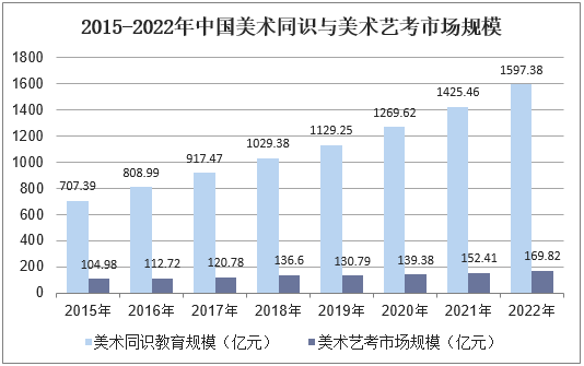 2015-2022年中国美术同识与美术艺考市场规模