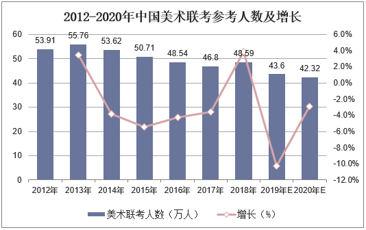 2012-2020年中国美术联考参考人数及增长