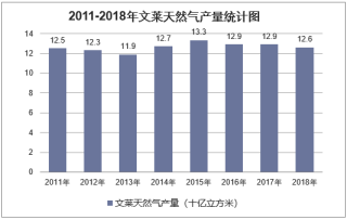 2011-2018年文莱天然气产量及液化天然气出口统计