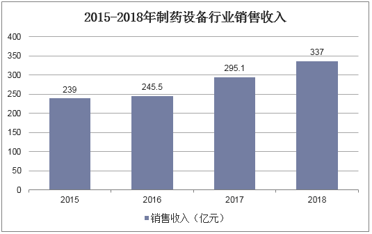 2015-2018年制药设备行业销售收入