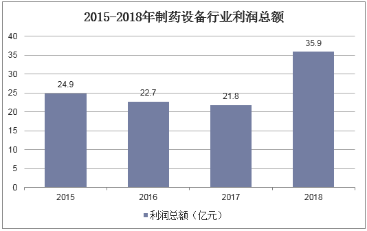 2015-2018年制药设备行业利润总额