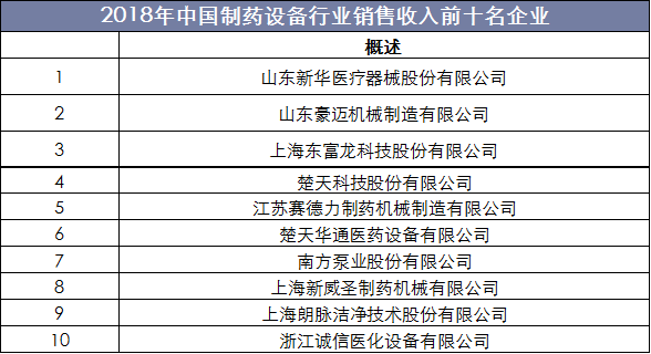 2018年中国制药设备行业销售收入前十名企业