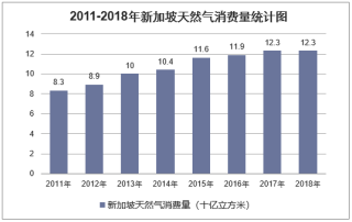 2011-2018年新加坡天然气消费量及液化天然气进口统计
