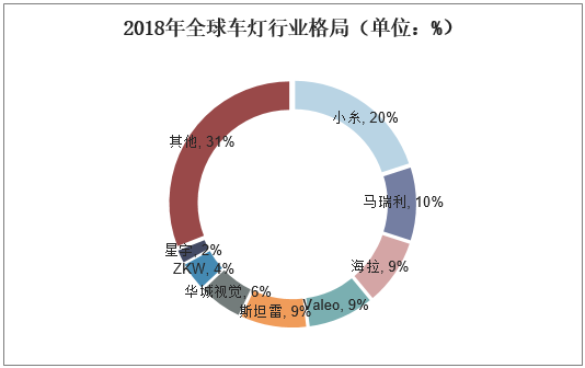 2018年全球车灯行业格局（单位：%）