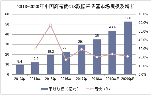 2013-2020年中国高精度GIS数据采集器市场规模及增长