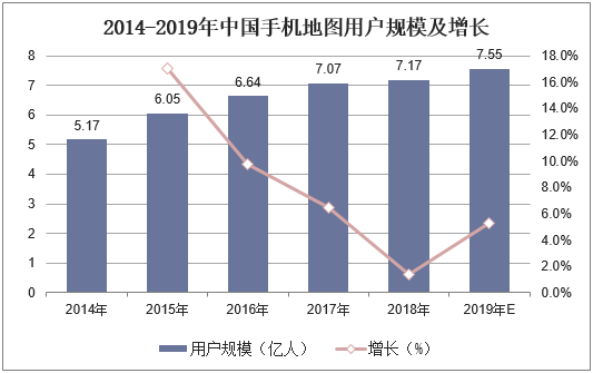 2014-2019年中国手机地图用户规模及增长