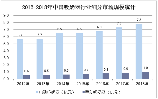 2012-2018年中国吸奶器行业细分市场规模统计